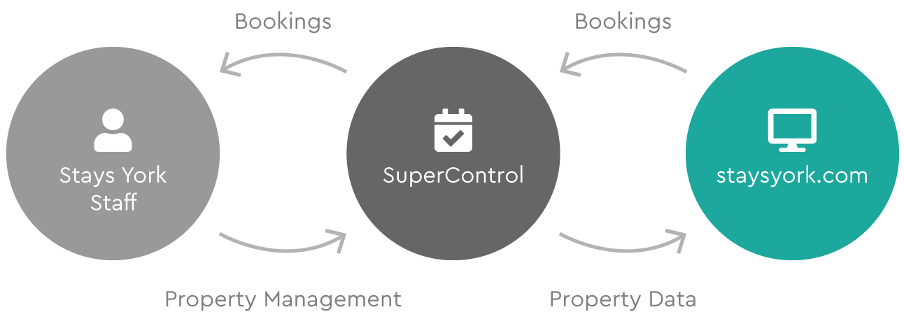 Diagram of how Stays York SuperControl integration works